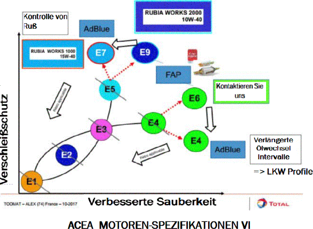 ACEA Motoren-Spezifikationen VI